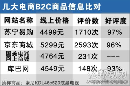 家電零售新戰(zhàn)國(guó) 國(guó)美、蘇寧、京東的渠道變局與家具銷售突圍
